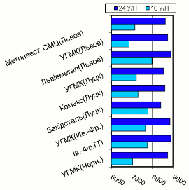 Расценки на швеллер, Западный регион