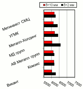 Расценки на г/к прокат, Киев