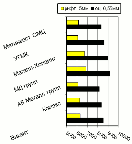 Расценки на рифленый и оцинкованный плоский прокат, Киев