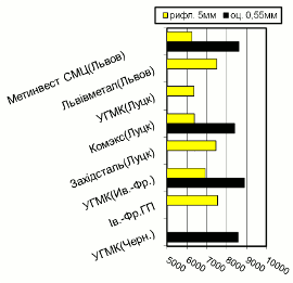 Расценки на рифленый и оцинкованный плоский прокат, Западный регион