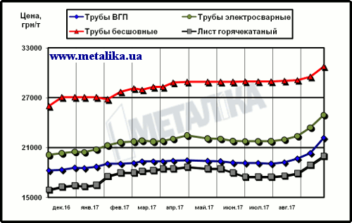 Расценки на трубы и г/к лист в Украине (для партии металла массой 5 т, с НДС)