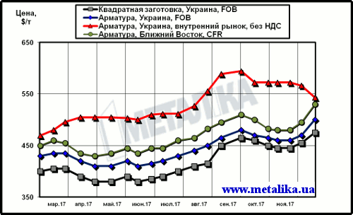 Расценки на арматуру: украинские экспортные, украинские внутренние и мировые