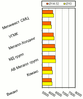 Расценки на арматурный прокат, Киев