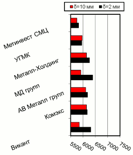 Расценки на г/к прокат, Киев