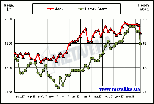 Динамика цен на медь (LME) и нефть марки Brent (Лондон)