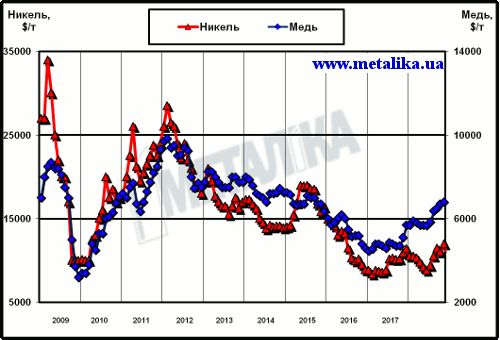 Динамика цен LME на медь и никель с начала 2008 г.