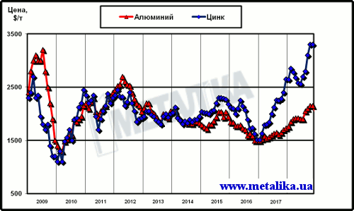 Динамика цен LME на алюминий и цинк с начала 2008 г.