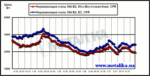 Динамика цен на нержавеющую сталь марки 304 2В (08Х18Н10) на рынках ЮВА и ЕС