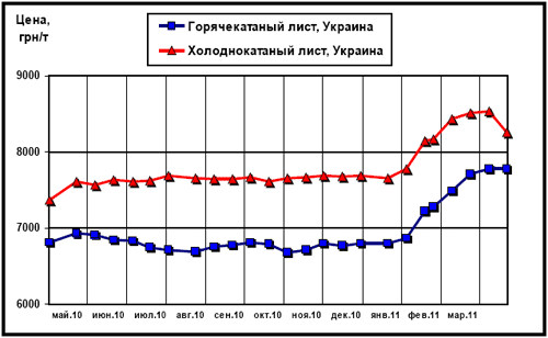 Цены внутреннего рынка на плоский прокат