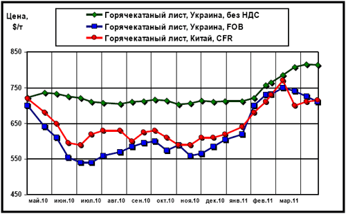 Сравнительная динамика расценок на г/к лист в Китае и в Украине