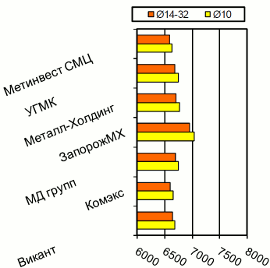 Расценки на арматурный прокат, Киев