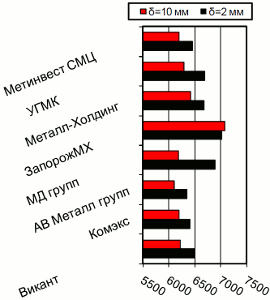 Расценки на г/к прокат, Киев