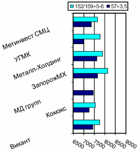 Расценки на электросварные трубы, Киев