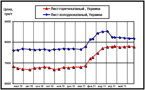 Цены внутреннего рынка на плоский прокат