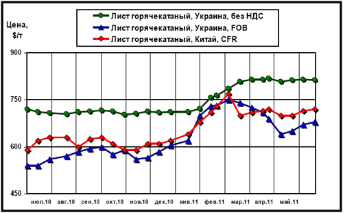 Сравнительная динамика расценок на г/к лист в Китае и в Украине