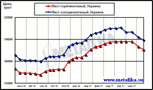 Цены украинского рынка плоского проката (с учетом НДС для партии металла массой 5 т)