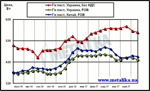 Сравнение динамики расценок на г/к лист в Китае и в Украине