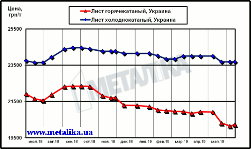 Цены украинского рынка плоского проката (с учетом НДС для партии металла массой 5 т)