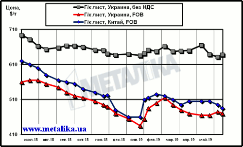 Сравнение динамики расценок на г/к лист в Китае и в Украине