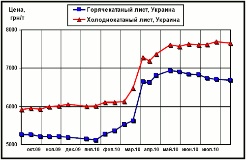 Цены внутреннего рынка на плоский прокат