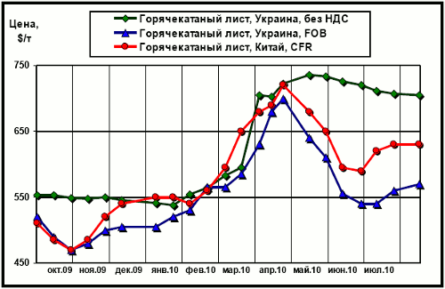 Сравнительная динамика расценок на горячекатаный лист в Китае и в Украине