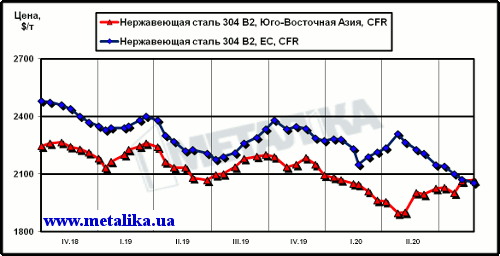 Динамика цен на нержавеющую сталь марки 304 2В (08Х18Н10) на рынках ЮВА и ЕС