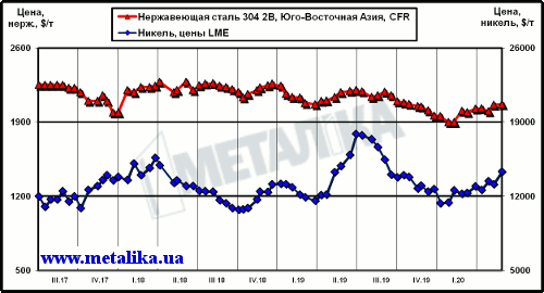 Динамика котировок никеля (LME) и цен нержавеющей стали марки 304 2В (ЮВА, CFR)