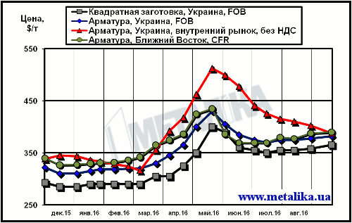 Сравнение экспортных котировок украинских производителей с внутренними ценами на арматуру