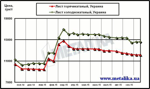 Цены внутреннего рынка на плоский прокат (с учетом НДС для партии металла массой 5 т)