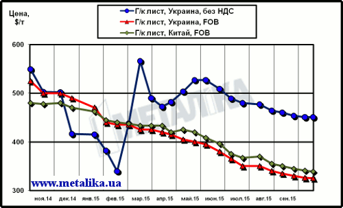 Сравнительная динамика расценок на г/к лист в Китае и в Украине