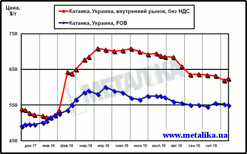 Сравнение цен внутреннего рынка (без НДС) и экспортных расценок на катанку