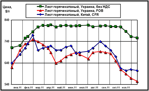 Сравнительная динамика расценок на г/к лист в Китае и в Украине