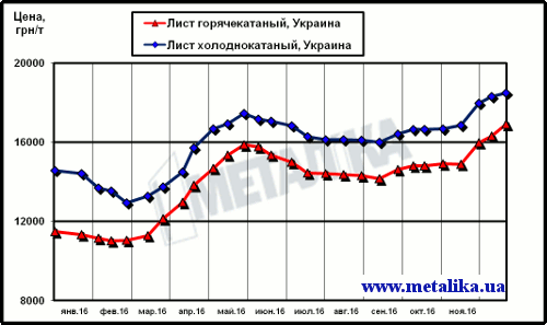 Цены украинского рынка плоского проката (с учетом НДС для партии металла массой 5 т)