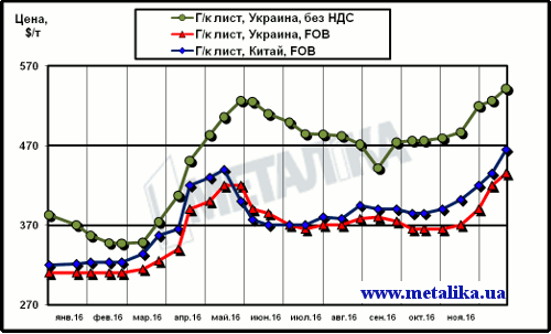 Сравнение динамики расценок на г/к лист в Китае и в Украине