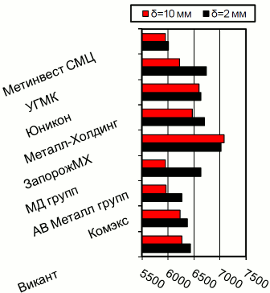 Расценки на г/к прокат, Киев