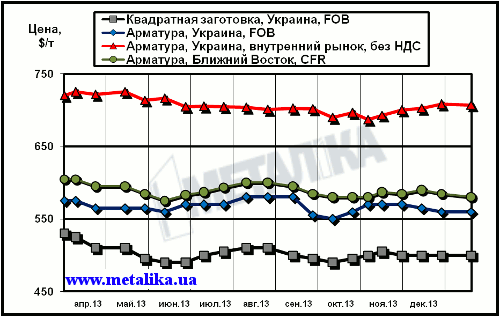 Сравнительная динамика экспортных расценок украинских производителей, цен рынка Ближнего Востока и внутренних цен на арматуру
