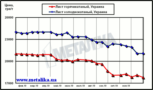 Цены украинского рынка плоского проката (с учетом НДС для партии металла массой 5 т)