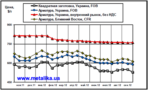 Сравнительная динамика цен на длинномерный прокат