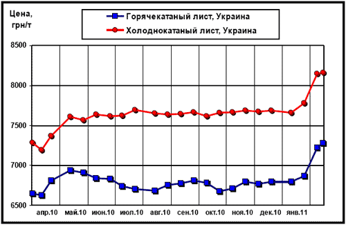 Цены внутреннего рынка на плоский прокат 