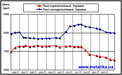 Цены внутреннего рынка на плоский прокат