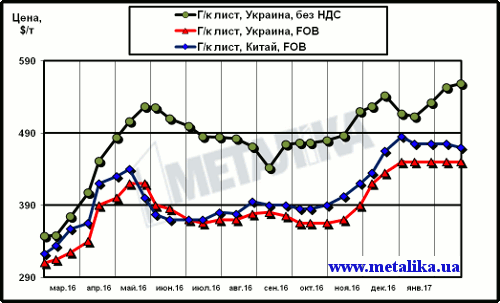 Сравнение динамики расценок на г/к лист в Китае и в Украине