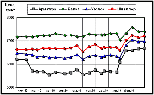Динамика расценок украинского рынка в сегменте длинномерного проката