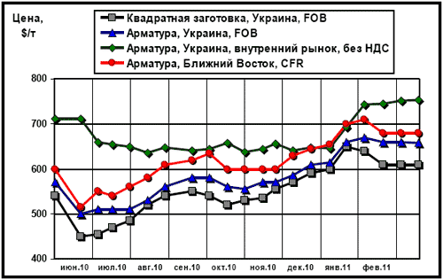 Сравнительная динамика экспортных расценок украинских производителей, цен рынка Ближнего Востока и внутренних цен на арматуру