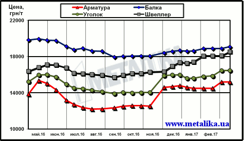 Динамика расценок украинского рынка в сегменте длинномерного проката (цены приведены для партии металла массой 5 т, с НДС)