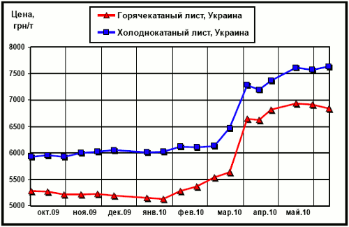 Цены внутреннего рынка на плоский прокат