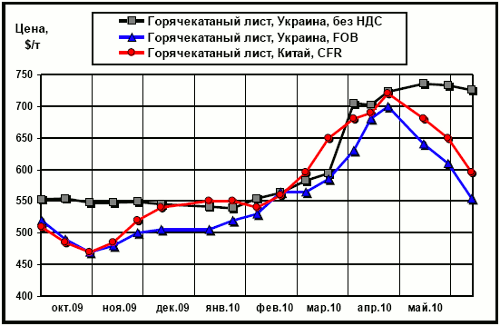 Сравнительная динамика расценок на г/к лист в Китае и в Украине