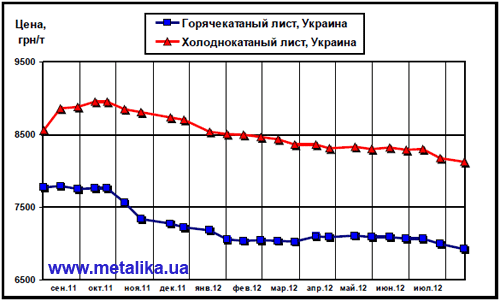 Цены внутреннего рынка на плоский прокат