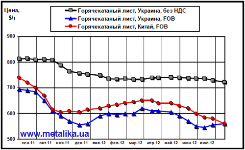 Сравнительная динамика расценок на г/к лист в Китае и в Украине