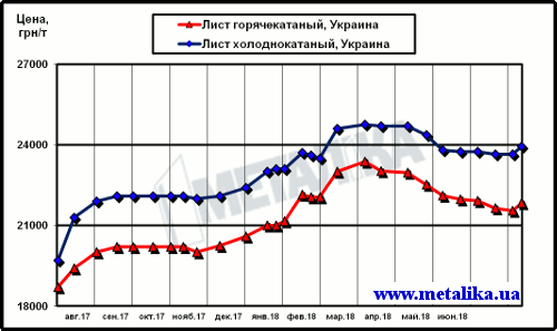 Цены украинского рынка плоского проката (с учетом НДС для партии металла массой 5 т)