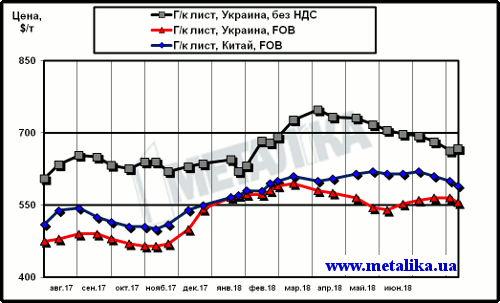 Сравнение динамики расценок на г/к лист в Китае и в Украине